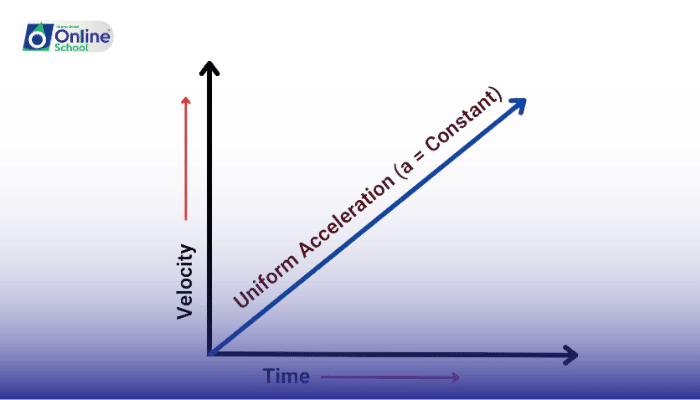 Lesson 09: Manipulating Equations of Uniformly Accelerated Motion
